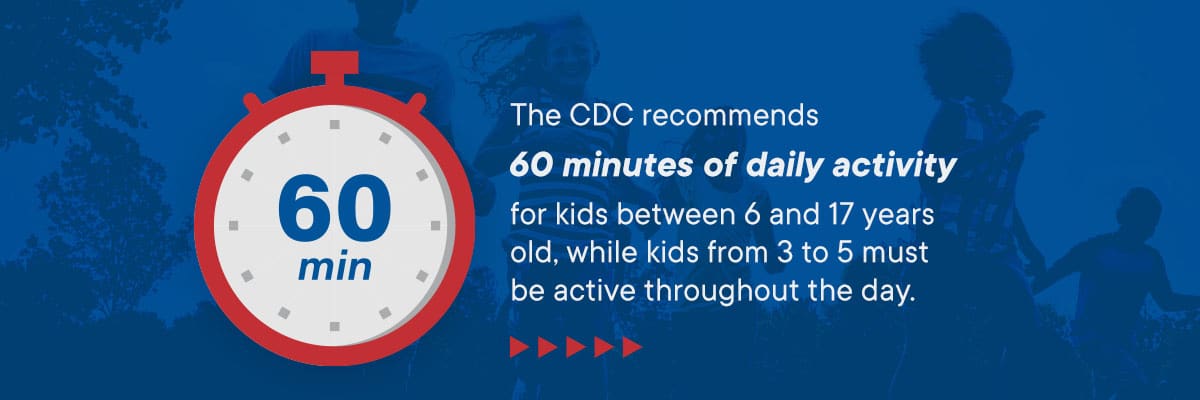 The CDC recommends 60 minutes of daily activity for kids between 6 and 17 years old, while kids from 3 to 5 must be active throughout the day.