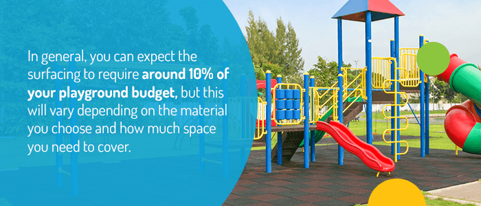 you can expect the surfacing to require around 10% of your playground budget